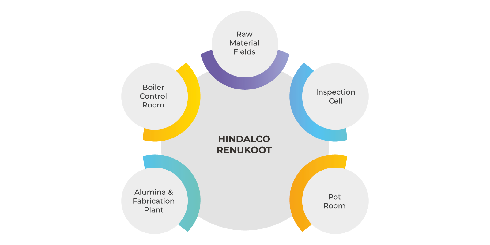 An image illustrating the list of instruments integrated with Revol LIMS (Laboratory Information Management System) in HINDALCO.
